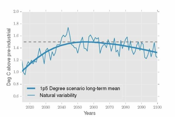 Illustration of natural variability and long term 1.5°C pathways