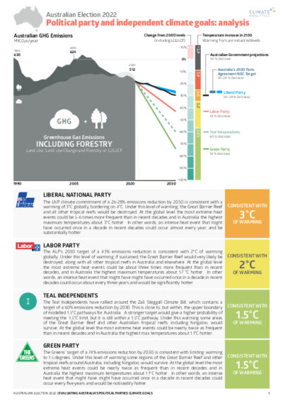 Australian election 2022 political party and independent climate goals: analysis