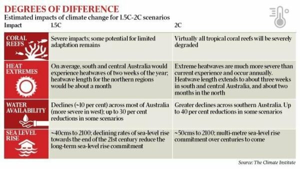Degrees of difference: Estimated impacts of climate change for 1.5-2C scenarios. @Climate Institute