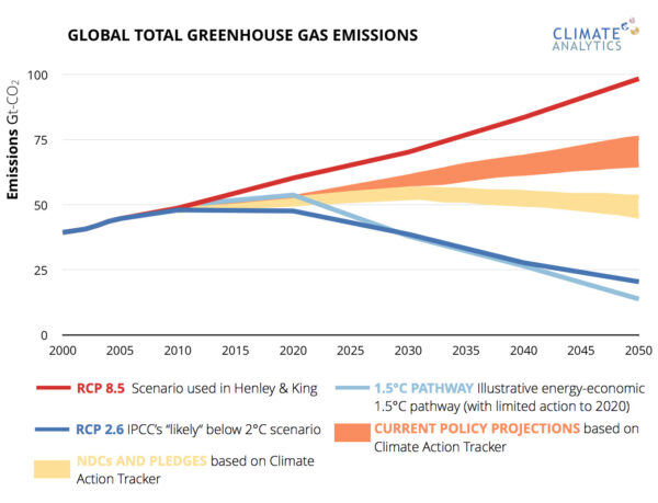 Future emission pathways, Climate Analytics