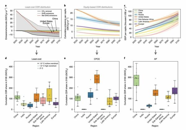 CO2 Removal allocation proportional to cumulative per-capita emissions exceed the global average.