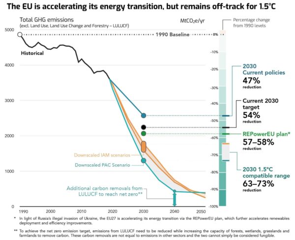 EU energy transition graph