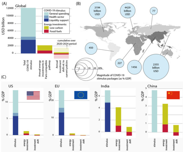 Global overview of covid 19 recovery stimulus and annual investments in the energy system