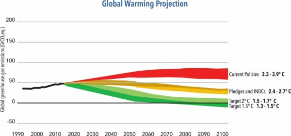 Global Warming Projection. Source: Climate Action Tracker