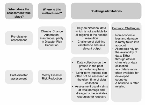 Loss and damage assessment methods, Climate Analytics