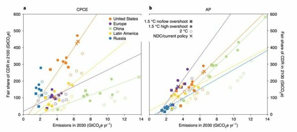 Nation's 2030 emission level affects the cumulative CO2 Removal fair share by 2100