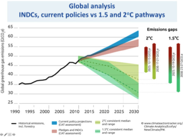 A substantial emissions gap still remains between 2025 and 2030 according to CAT Analysis