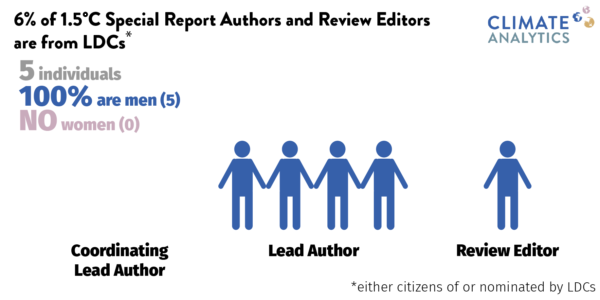 6% of 1.5degC Special Report Authors and Review Editors are from Least developed countries