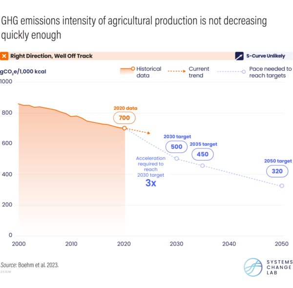 GHG emissions intensity of agricultural production is not decreasing quickly enough