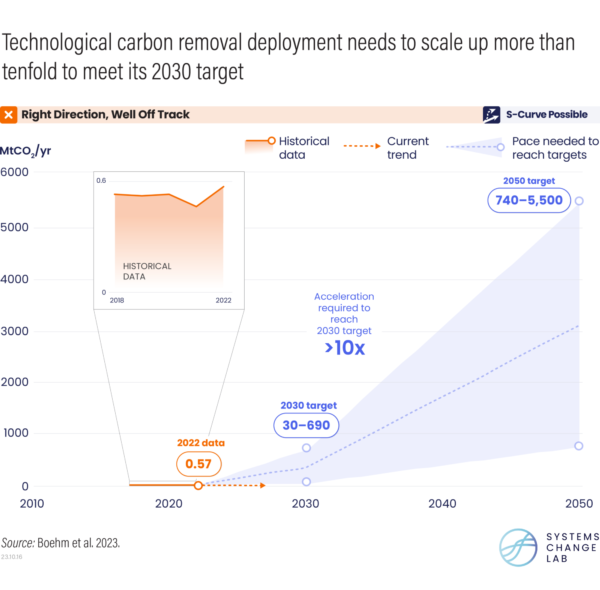 Technological carbon removal deployment needs to scale up more than tenfold to meet its 2030 target