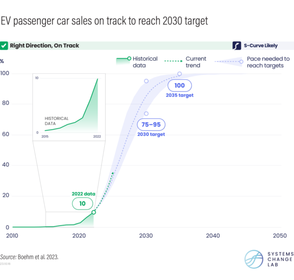 EV passenger car sales on track to reach 2030 target