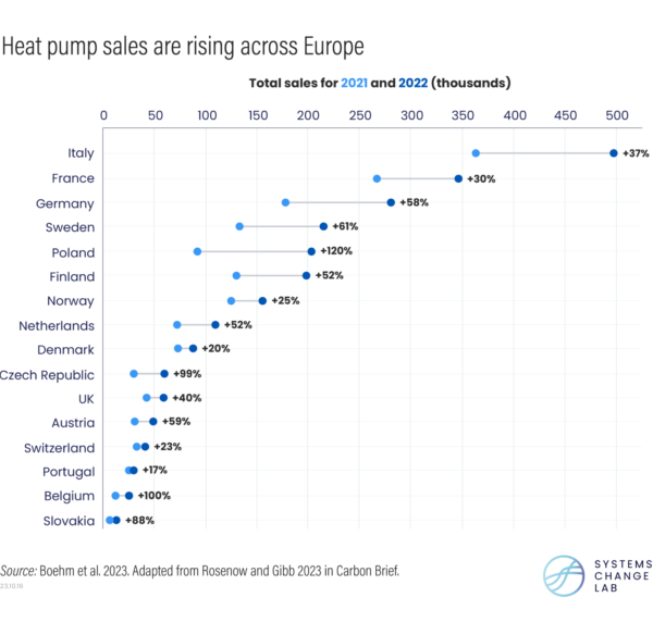 Heat pump sales are rising across Europe