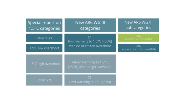 Comparing the AR6 approach with the Special Report on 1.5°C
