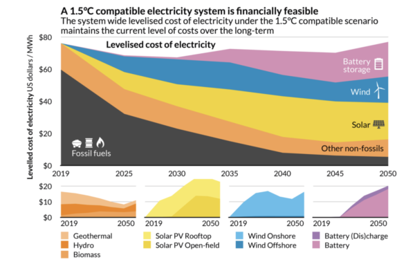 Levelised cost of electricity (LCOE) in the Philippines