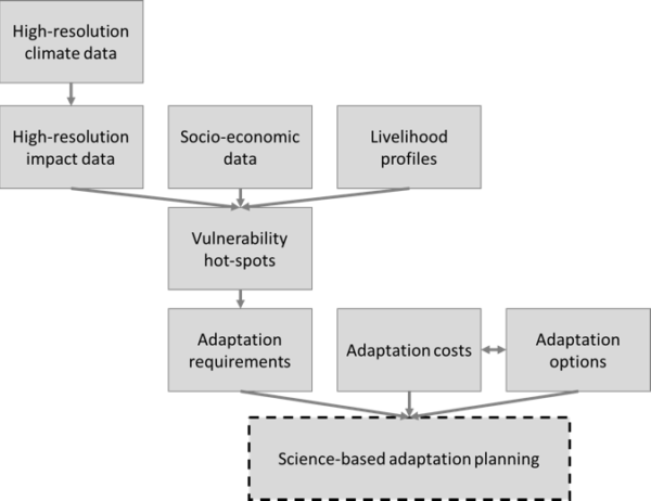 Overview of the database concept to support science-based adaptation planning for small islands