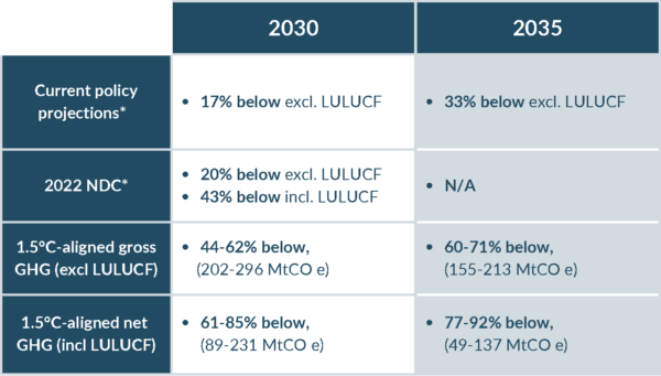 Australia 1.5°C aligned 2030 and 2035 emissions targets