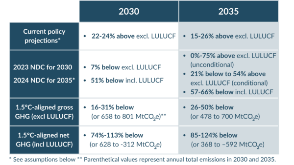 Brazil 2030 and 2035 emissions targets (2005 as reference year)