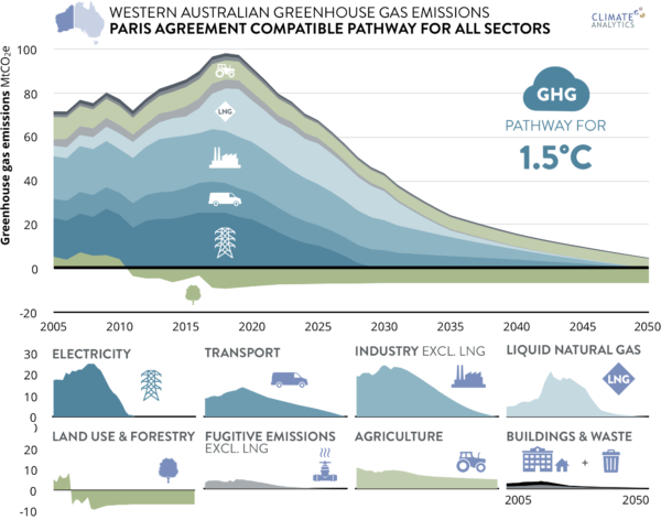 Carbon budget for west australia climate analytics