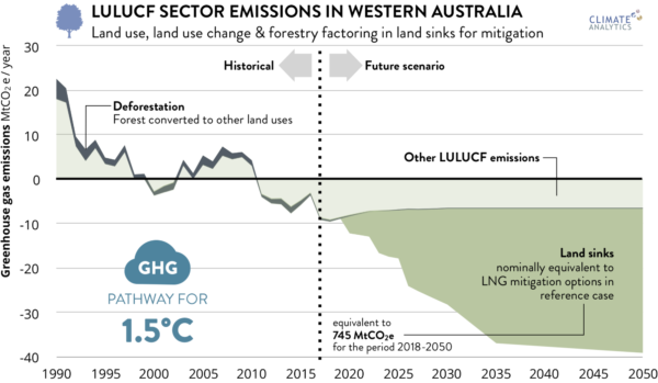 LULUCF Sector emissions in Western Australia