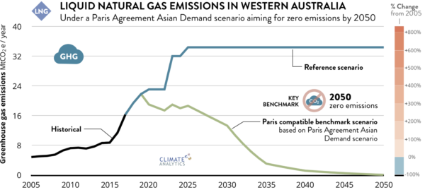 LNG emissions in WA