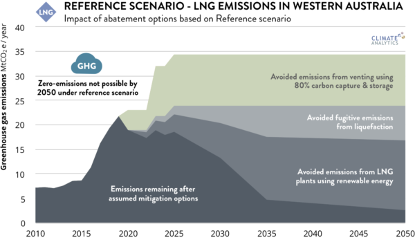Reference scenario - LNG emissions in WA