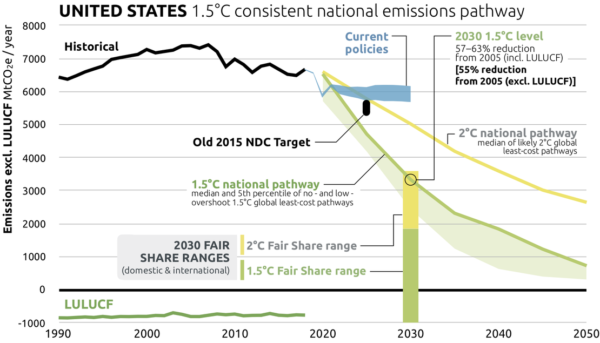US 1.5 consistent national emissions pathway