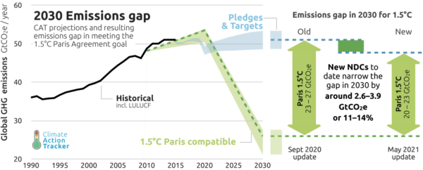 CAT Graph Emissions Gaps2030 PNG Medium 2021 05