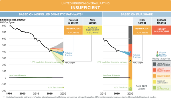 UK's current climate change trajectories & CAT ratings (September 2023)