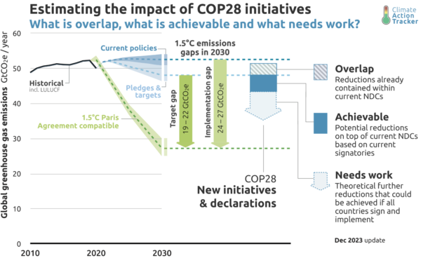 CAT 2023 12 Inititatives Graph Initiatives Impact Gap IR6ckk4