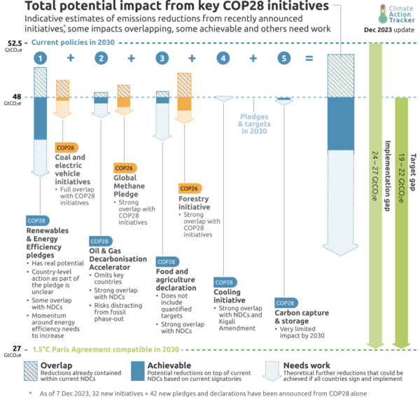 CAT 2023 12 Inititatives Graph Overlapping Initiatives Details dyj F Al N