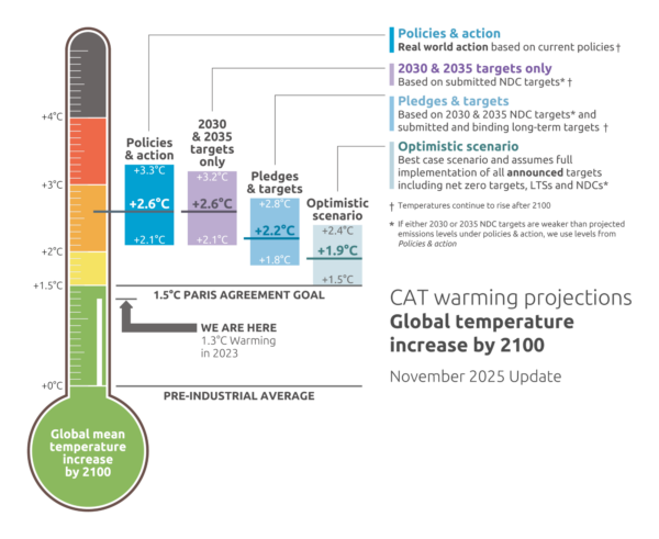 CAT 2025 thermometer showing the gap between current countries policies, pledges, targets and 1.5°C