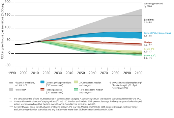 The CAT estimates that emission reduction targets for 2025/2030 would bring warming down to 2.7˚C.