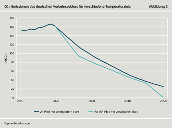 Co2 budget transport german report verkehrswende graph 2 de