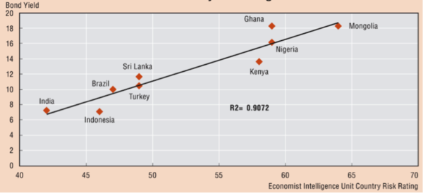 Ten-year local currency bond vs. Sovereign credit grade. Source: Bloomberg, 2017, from OECD, 2018