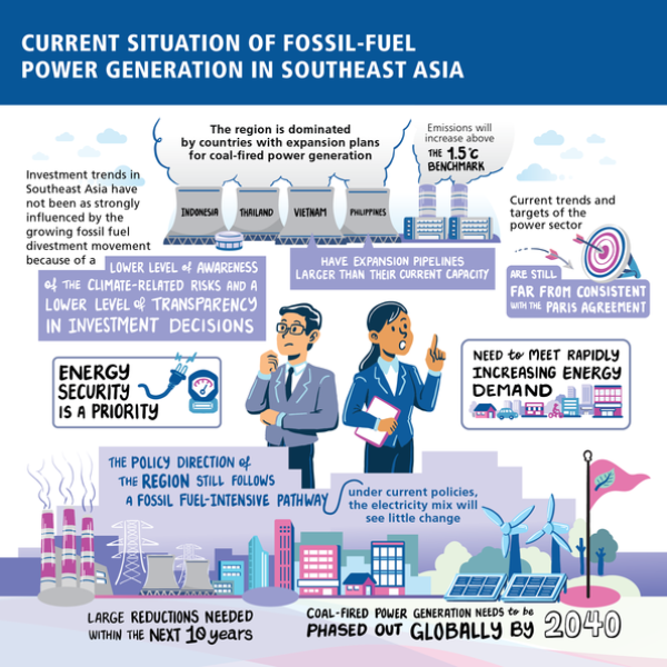 Current situation of fossil-fuel power generation in Southesat-Asia