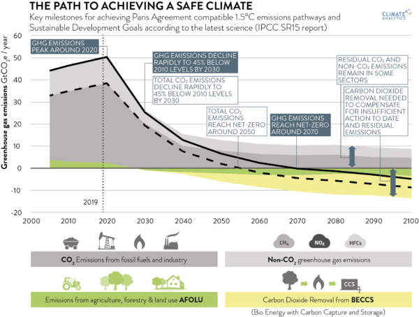 Decarbonisingasia2019 graphic 1 5pathway