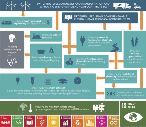 Decarbonisingasia2019 graphic co benefits