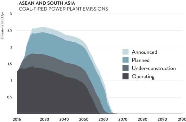 Decarbonisingasia2019 graphic futurecoalemissions