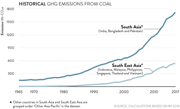 Decarbonisingasia2019 graphic historicalcoalemissions
