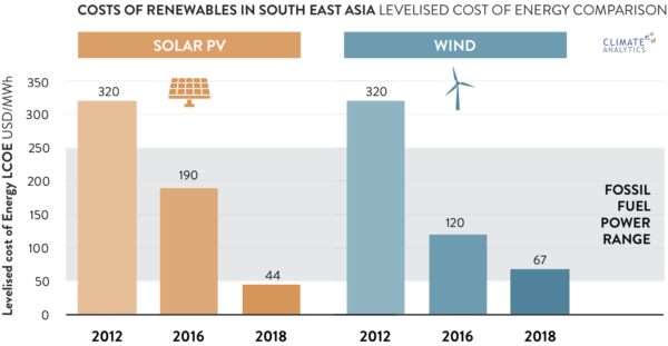 Decarbonisingasia2019 graphic renewablecostslcoe
