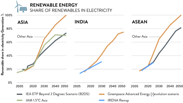 Decarbonisingasia2019 graphic renewableshare