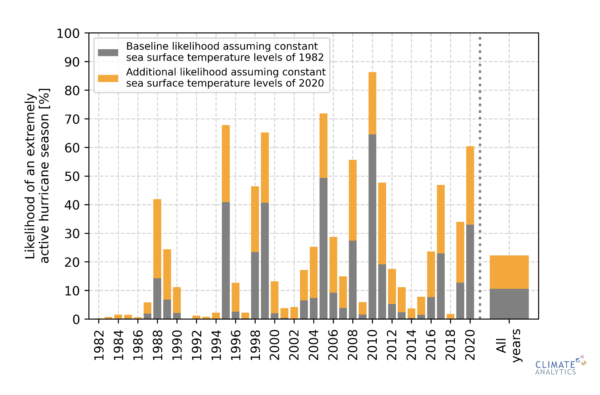 Likelihood of extremely active hurricane season