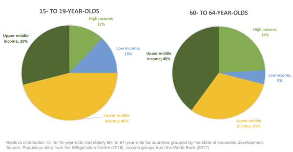 Relative distribution 15-19-yo and 60-64 yo for countries grouped by state of economic development.