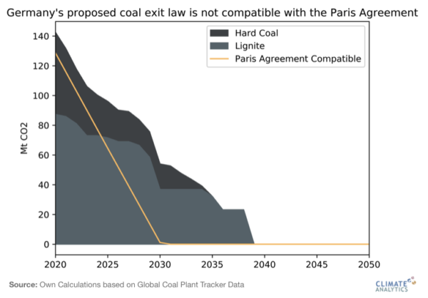 Germany's proposed coal exit law is not compatible with the Paris Agreement