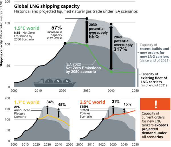 Global LNG capacity