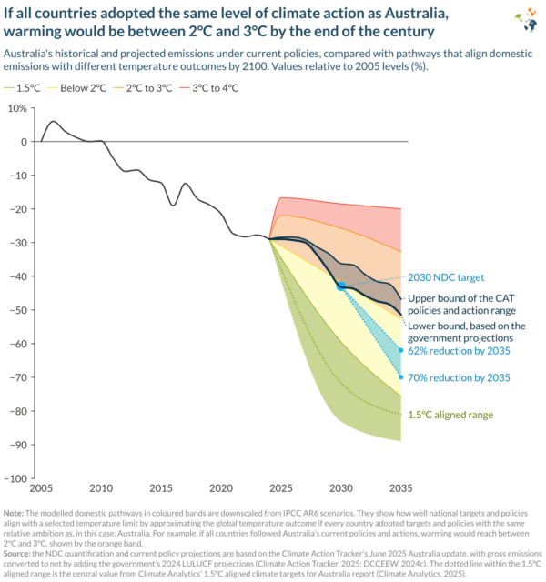 If every country matched Australia’s climate ambition, global warming would reach 2-3°C by 2100