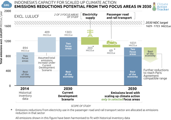 Indonesia scalingup fig5 2030reductionswaterf width 1110 1