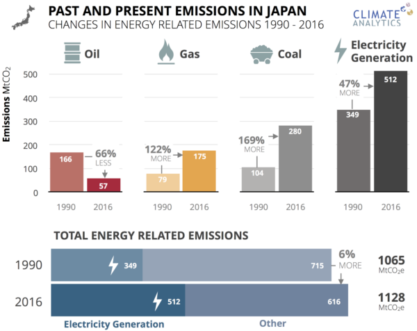 Past and present emissions in Japan