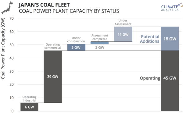 Japan's coal fleet: Coal power plant capacity by status