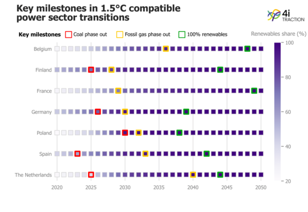 Key milestones in 1 5 compatible power sector transitions